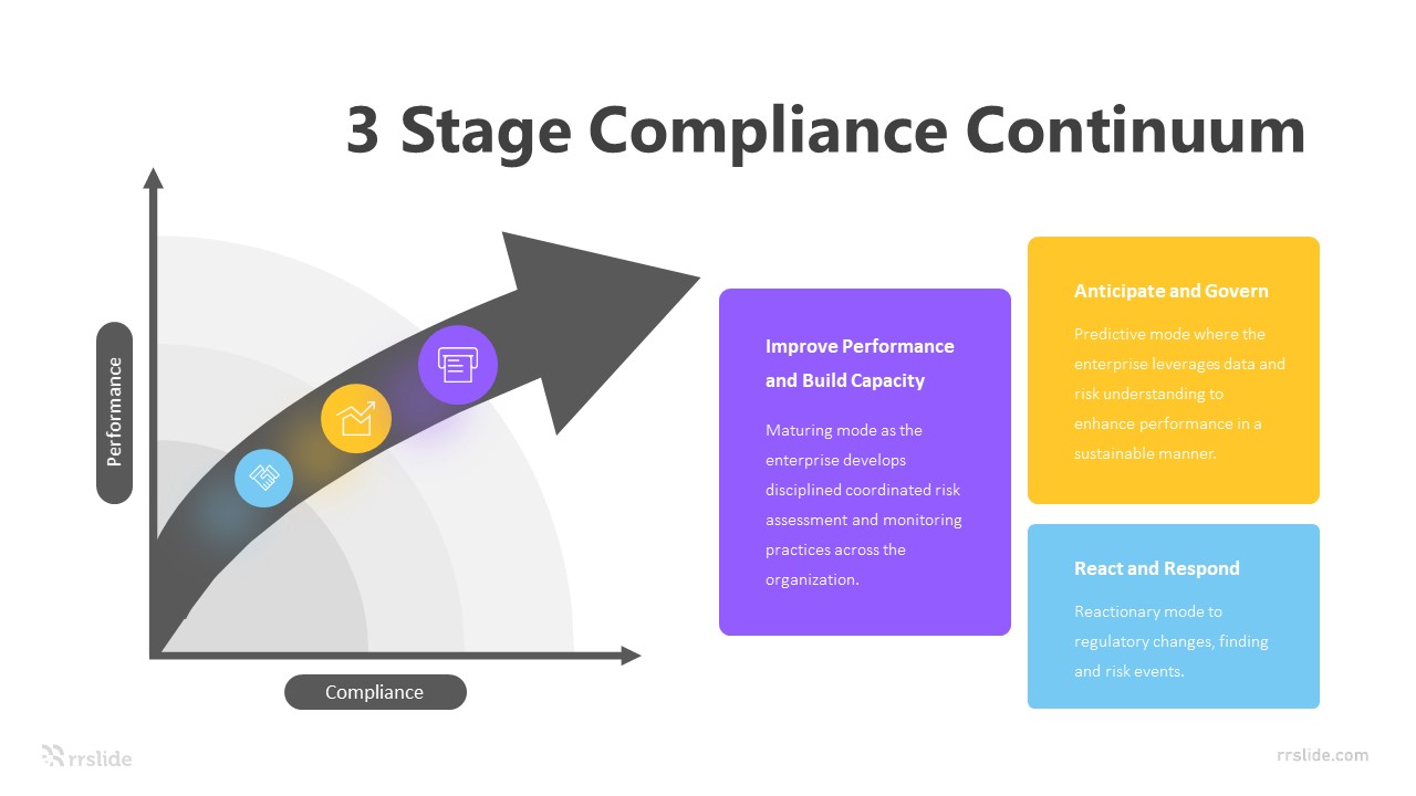 3 Stage Compliance Continuum Infographic Template