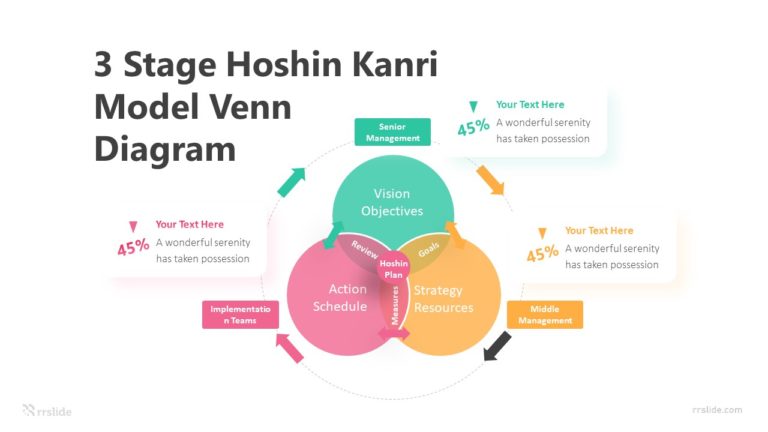 3 Stage Hoshin Kanri Model Venn Diagram Infographic Template