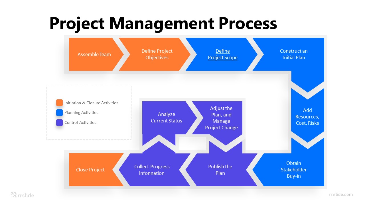 3 Step Project Management Process Infographic Template
