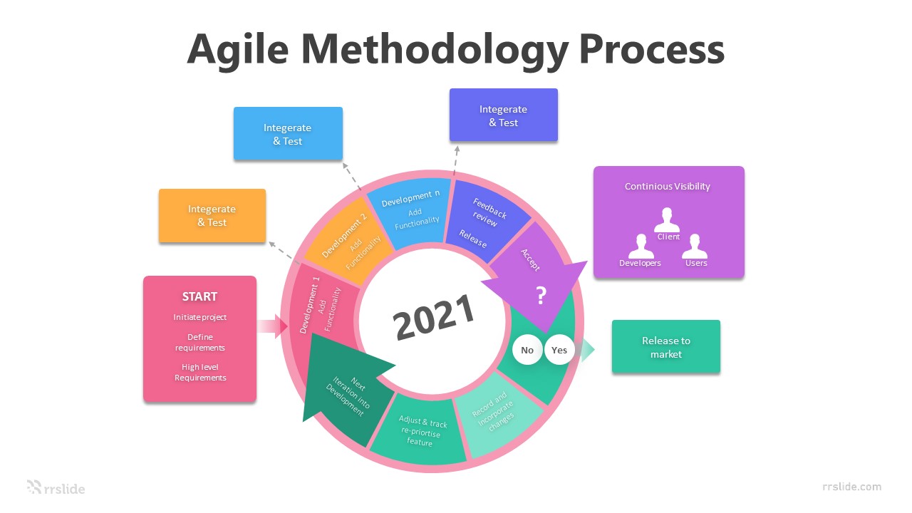 6 Agile Methodology Process Diagram Infographic Template