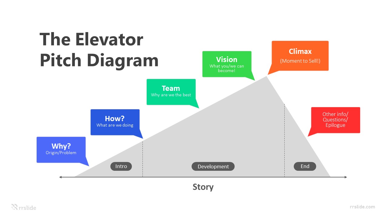 6 Stage The Elevator Pitch Diagram Infographic Template