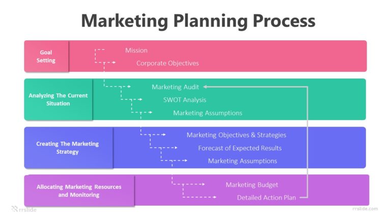 Marketing Planning Process Infographic Template