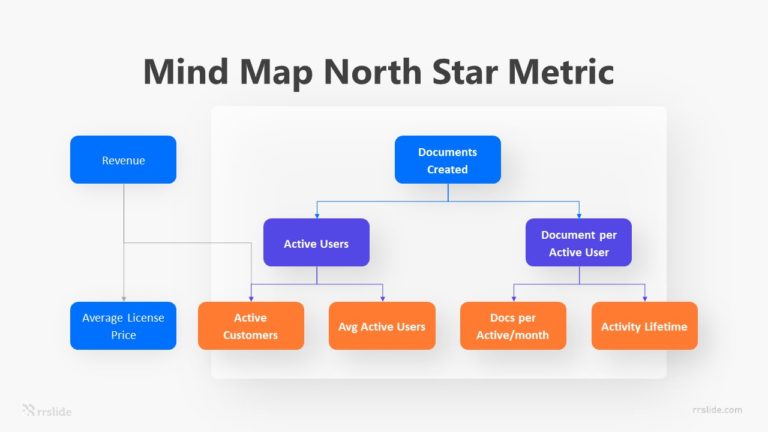 Mind Map North Star Metric Infographic Template